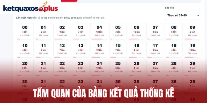 Tầm quan của bảng kết quả thống kê